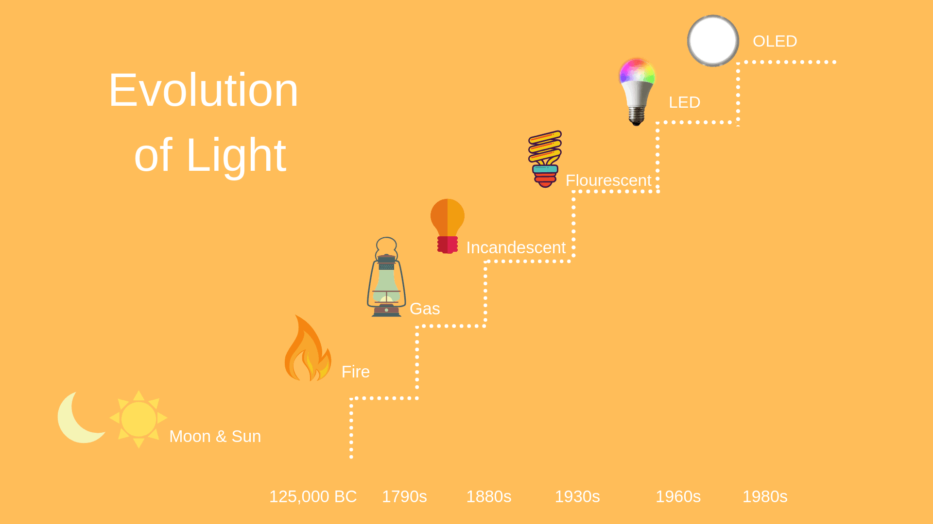 Graphic of the evolution of light from fire to OLED