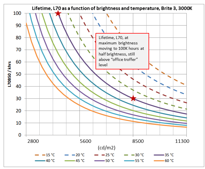 graph shows the approximate expected lumen maintenance for different temepratures for different OLED panel versions