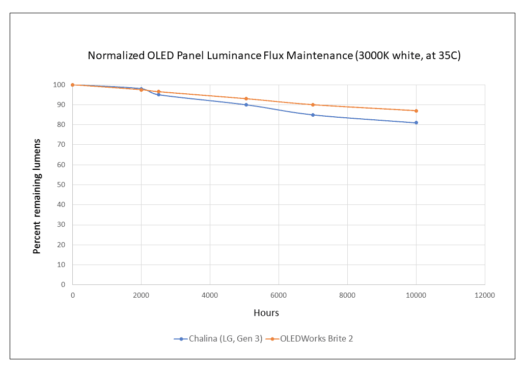graph shows the light loss of OLED panels after 10k hours