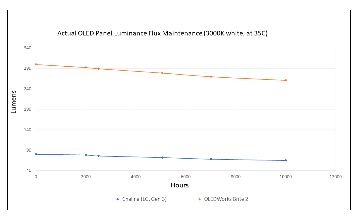 graph shows the actual lumen output of an OLED panel after 10k hours