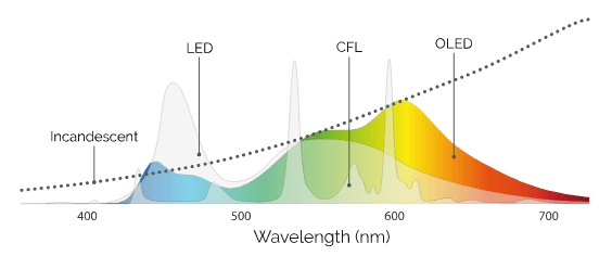 OLED wavelength and color chart