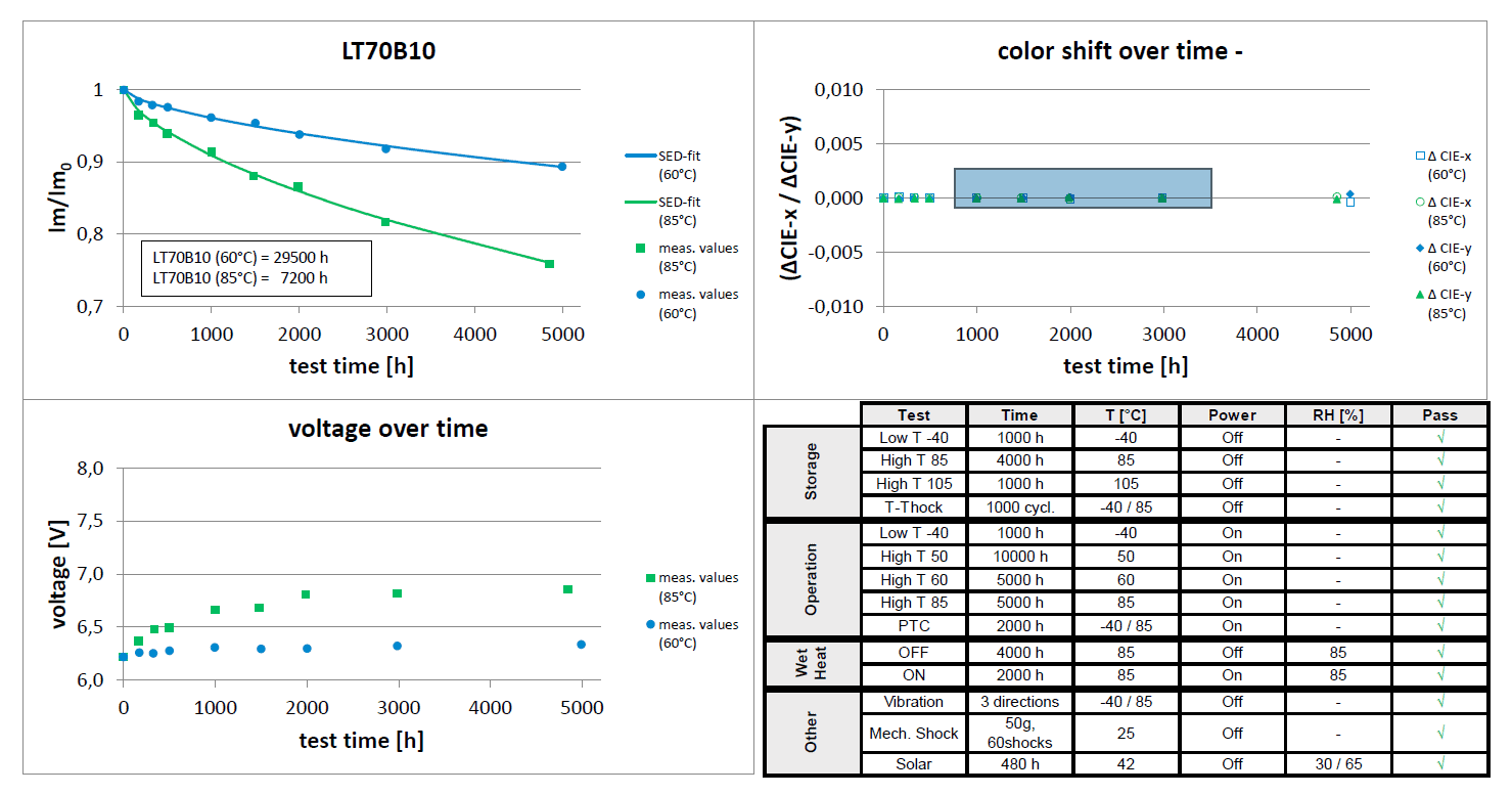 Luminance, colour and voltage maintenance chart