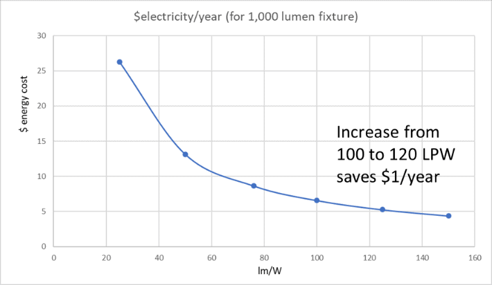 Electricity/year for 1000 lumen bulbs