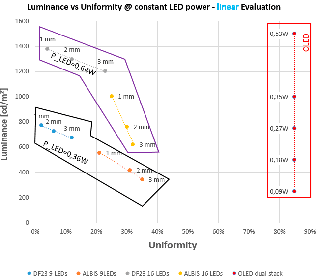 Uniformity vs Luminance chart, LED vs OLED 
