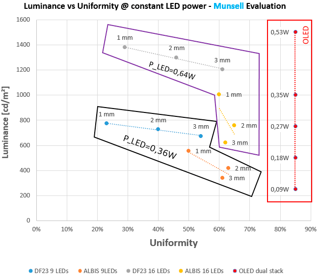 Luminance vs Uniformity chart, LED vs OLED
