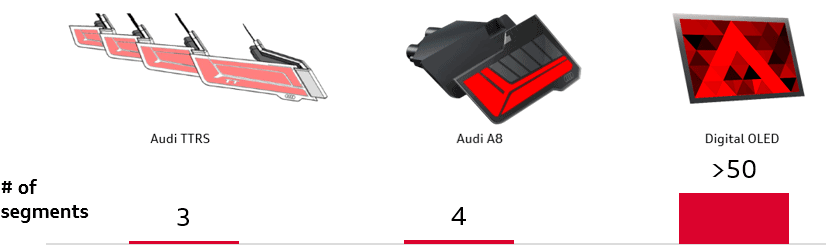 Evolution of segmentation in Audi Digital OLED tail lights