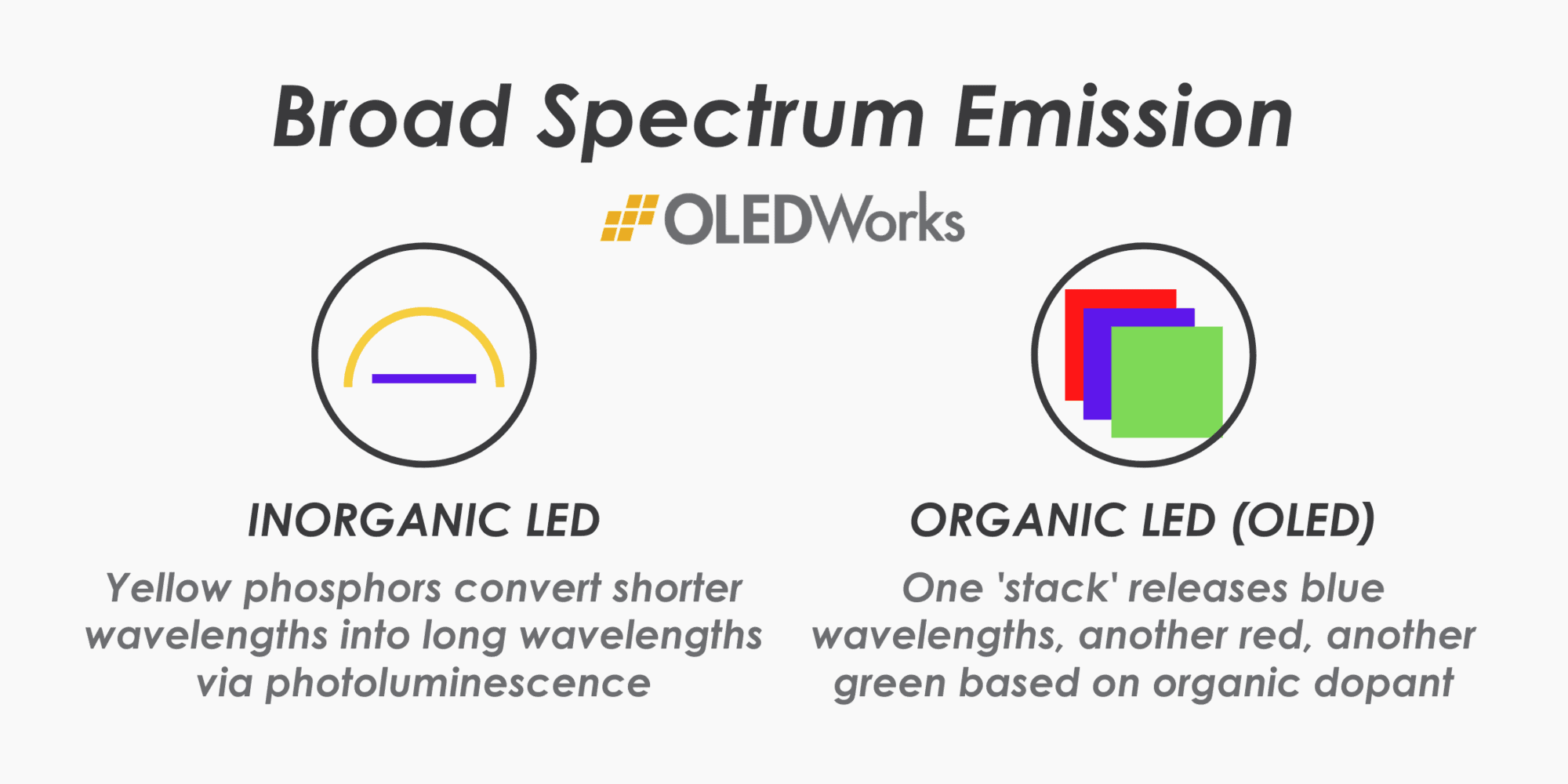 OLED and LED Broad Spectrum Emission