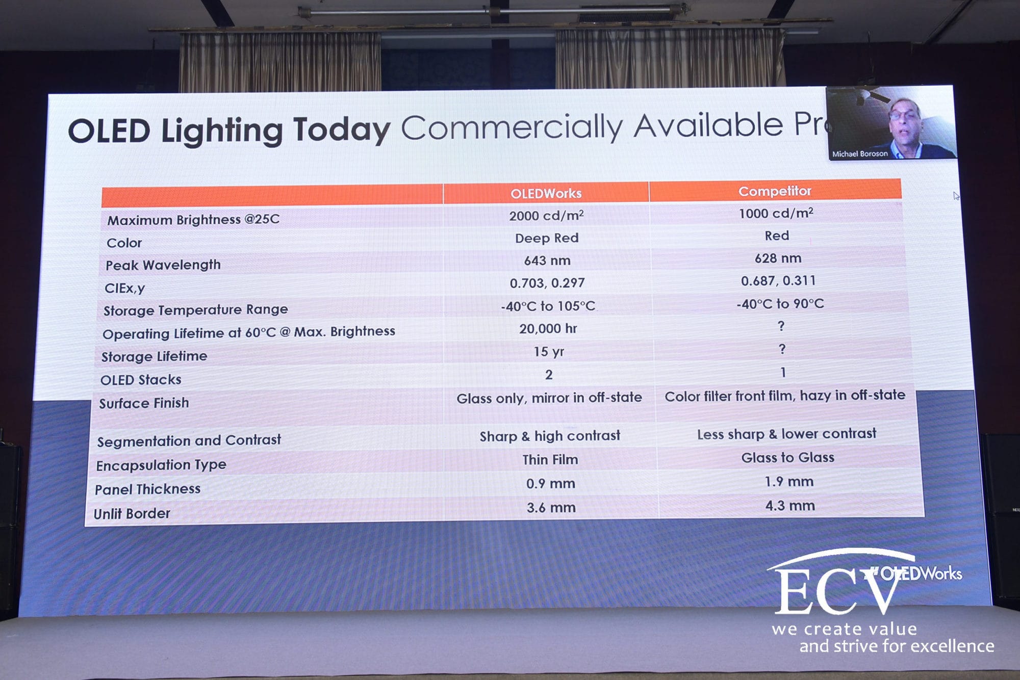 A slide from Dr. Michael Boroson’s presentation on OLEDWorks automotive OLED lighting performance