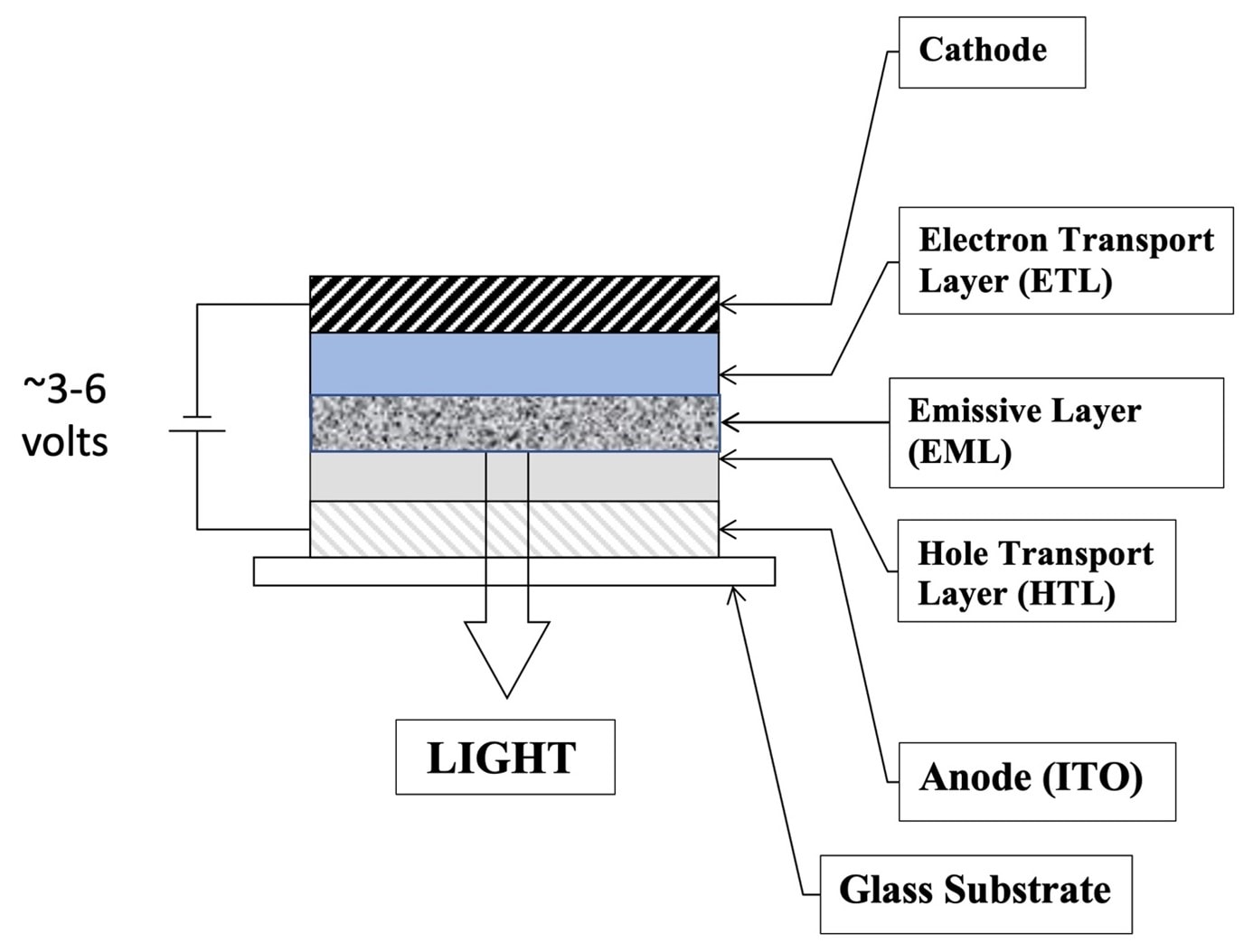 OLED lighting layer diagram | OLEDWorks