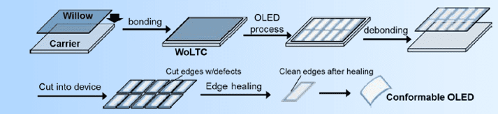 Flexible OLED Manufacturing Process