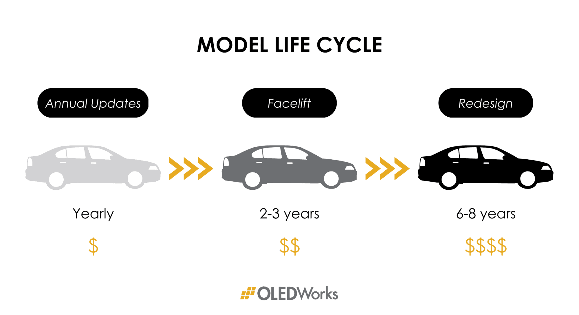 Car Model Life Cycle | OLEDWorks